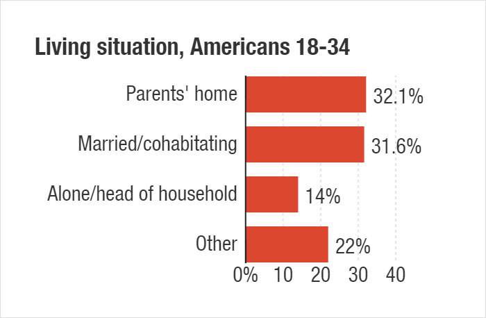 Bar chart showing living situations of Americans aged 18-34, highlighting age young people leave parents&rsquo; home trends.