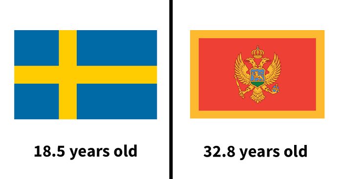 The Age At Which Young People Leave Their Parents’ Home Is Surprisingly Different In Different Countries
