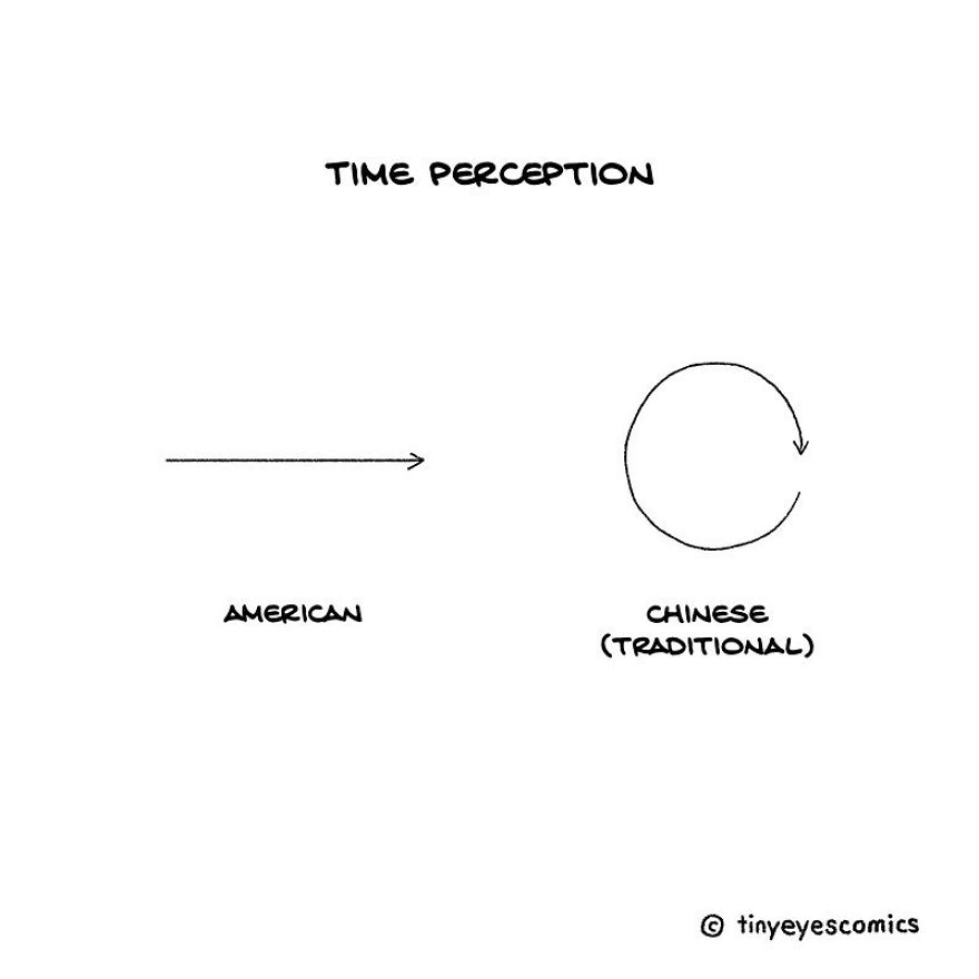 Time Perception