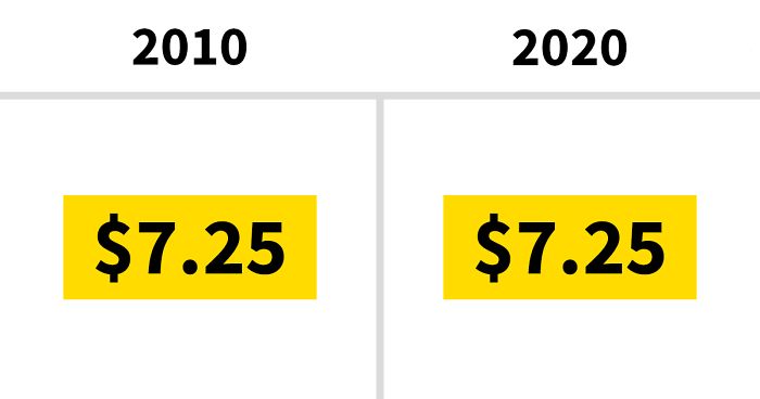 Someone Compares The Minimum Wage In 2010 vs 2020, And If That’s Not Sad Enough, Other People Share More Statistics