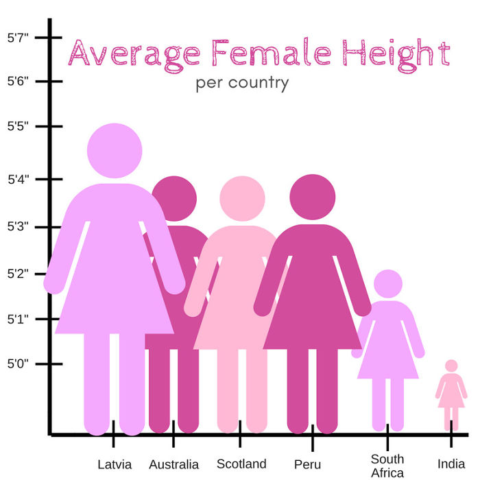 This Graph Comparing Average Women's Height Around The World Is...well...