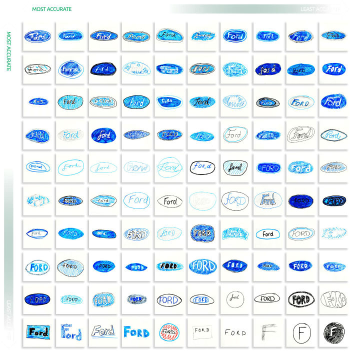 Company Asks 100 People To Draw 10 Car Logos From Memory, And The Results Are Hilarious Company Asks 100 People To Draw 10 Car Logos From Memory, And The Results Are Hilarious