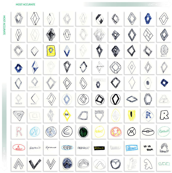 Company Asks 100 People To Draw 10 Car Logos From Memory, And The Results Are Hilarious Company Asks 100 People To Draw 10 Car Logos From Memory, And The Results Are Hilarious
