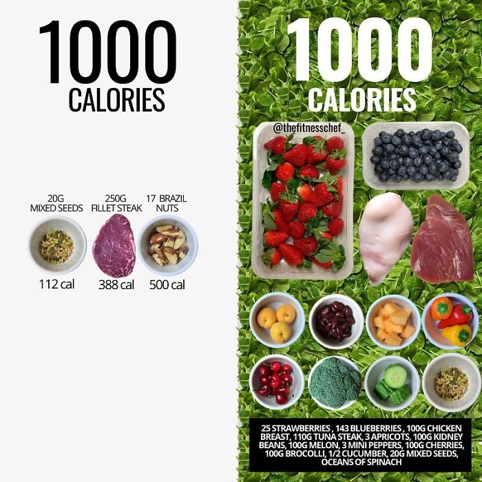 Food-Health-Charts