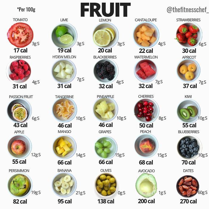 Food-Health-Charts