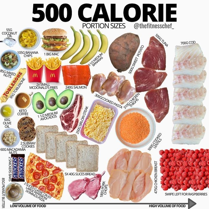 Food-Health-Charts