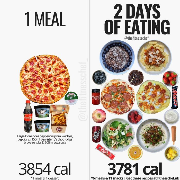 Food-Health-Charts
