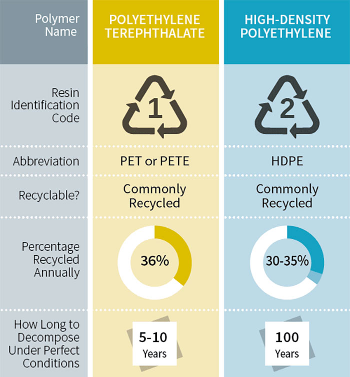 This Useful Infographic About the 7 Types Of Plastic Will Help You Be More Eco-Conscious This Useful Infographic About the 7 Types Of Plastic Will Help You Be More Eco-Conscious