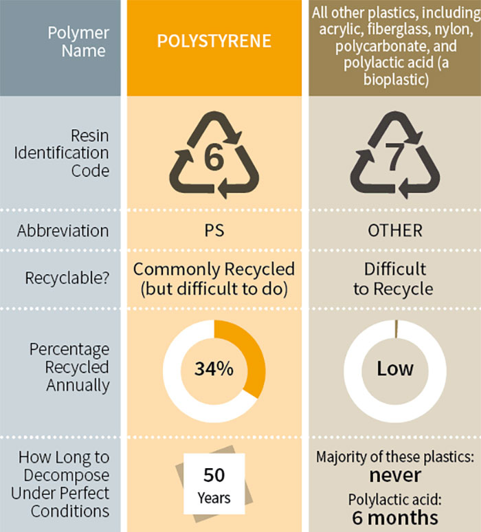 This Useful Infographic About the 7 Types Of Plastic Will Help You Be More Eco-Conscious This Useful Infographic About the 7 Types Of Plastic Will Help You Be More Eco-Conscious