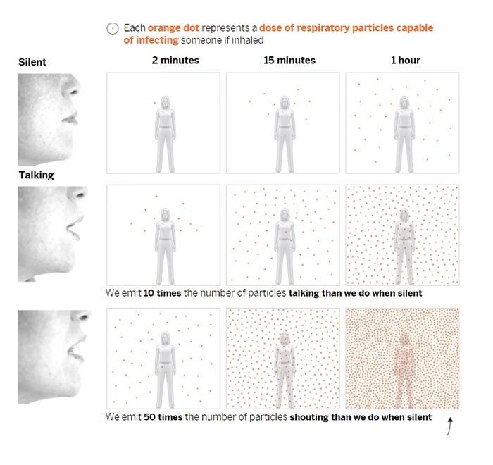 Simple Visualizations Show How COVID-19 Spreads In Rooms, Bars, And Classrooms And How It Can Be Avoided