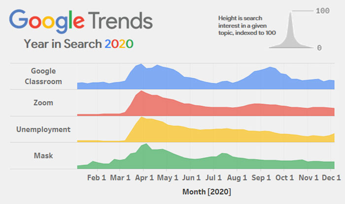 Guy Shares A 2020 Google Search Trends Infographic And It Sums Up 2020 Guy Shares A 2020 Google Search Trends Infographic And It Sums Up 2020