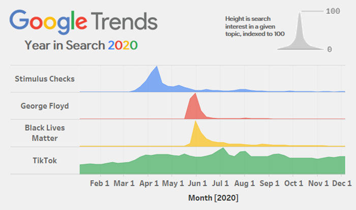 Guy Shares A 2020 Google Search Trends Infographic And It Sums Up 2020 Guy Shares A 2020 Google Search Trends Infographic And It Sums Up 2020