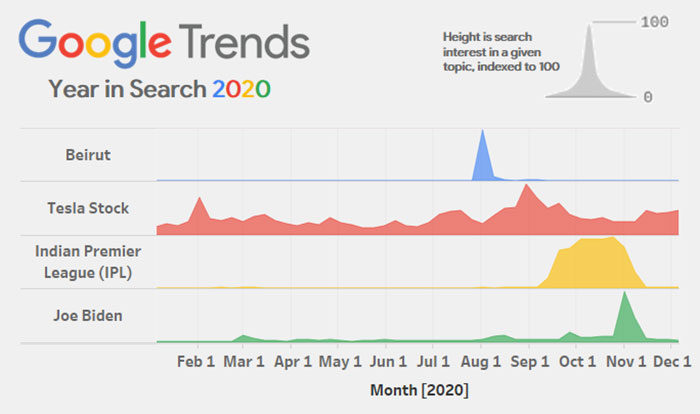 Guy Shares A 2020 Google Search Trends Infographic And It Sums Up 2020 Guy Shares A 2020 Google Search Trends Infographic And It Sums Up 2020