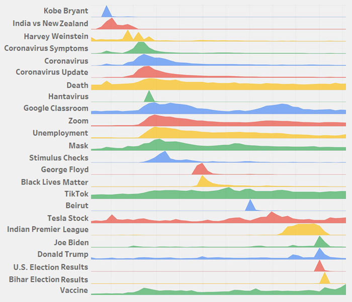 Guy Shares A 2020 Google Search Trends Infographic And It Sums Up 2020