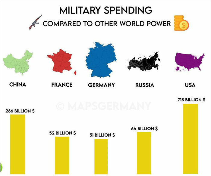 If You Didn't Know, 718 Billion Is Only A Little More Than 266 Billion