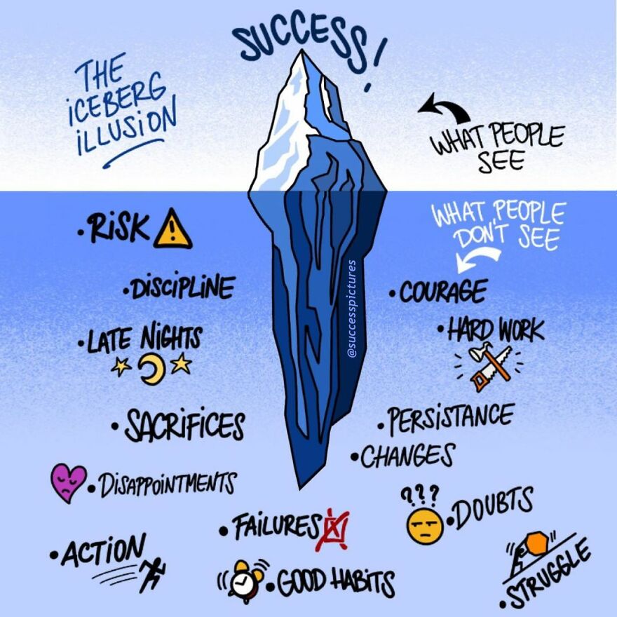 Iceberg illustration by "Success Pictures" highlighting risk, discipline, courage, and hard work as unseen factors of success.