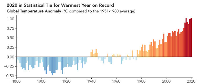 NASA Releases Heat Map Video Showing How 2020 Tied With 2016 In Being The Hottest Year On Record