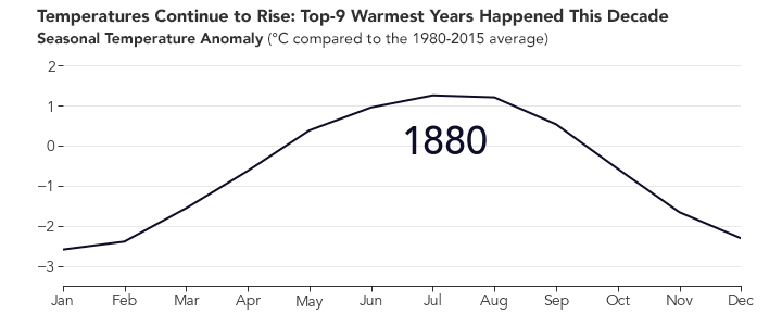 NASA Releases Heat Map Video Showing How 2020 Tied With 2016 In Being The Hottest Year On Record