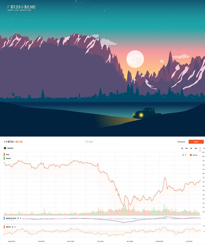 I’ve Been Taking Stock Market Chart And Turning Them Into Landscape Art. An Alternative And Simple Explanation Of The Pandemic Affect These Companies. This One A Years Snapshot Of Ford