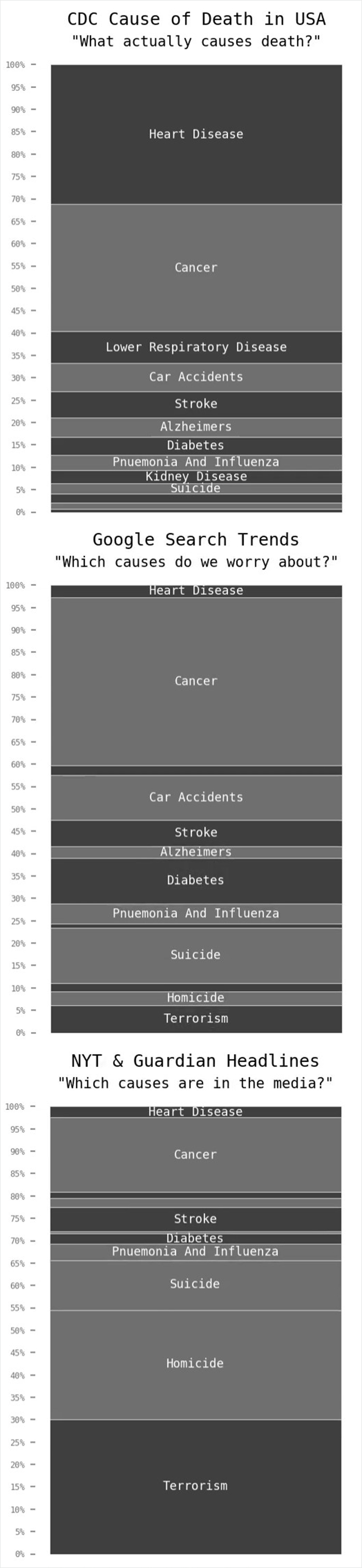 Cause Of Death - Reality vs. Google vs. Media