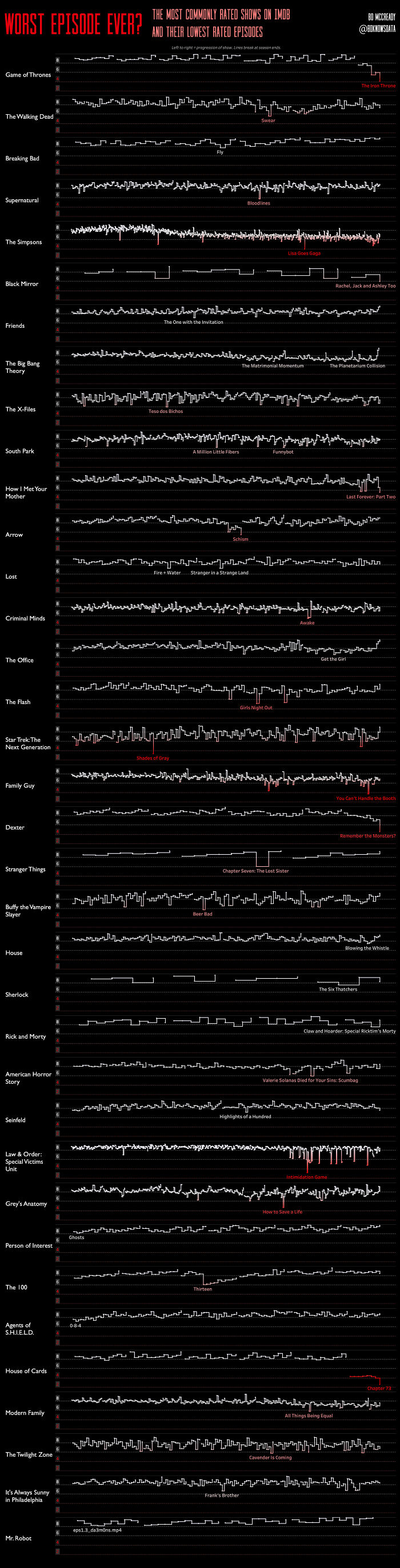 Worst Episode Ever? The Most Commonly Rated Shows On Imdb And Their Lowest Rated Episodes