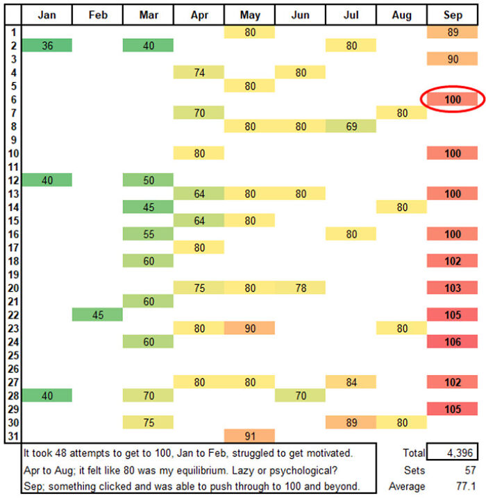 Tracking My Push-UPS In 2020. My New Year’s Resolution, Was To Do 100 Push-UPS In One Go. It Was A Slow Burn, Took Over 8 Months And 48 Attempts To Build Up My Strength And Stamina (Age 49)