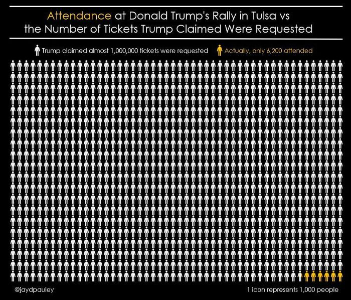 Attendance At Donald Trump’s Rally In Tulsa, Compared To The Number Of Tickets Trump Claimed Were Requested