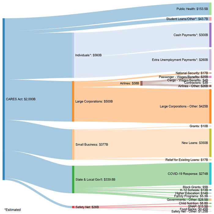Where The Money Goes In The Us Senate's $2t Coronavirus Stimulus Bill