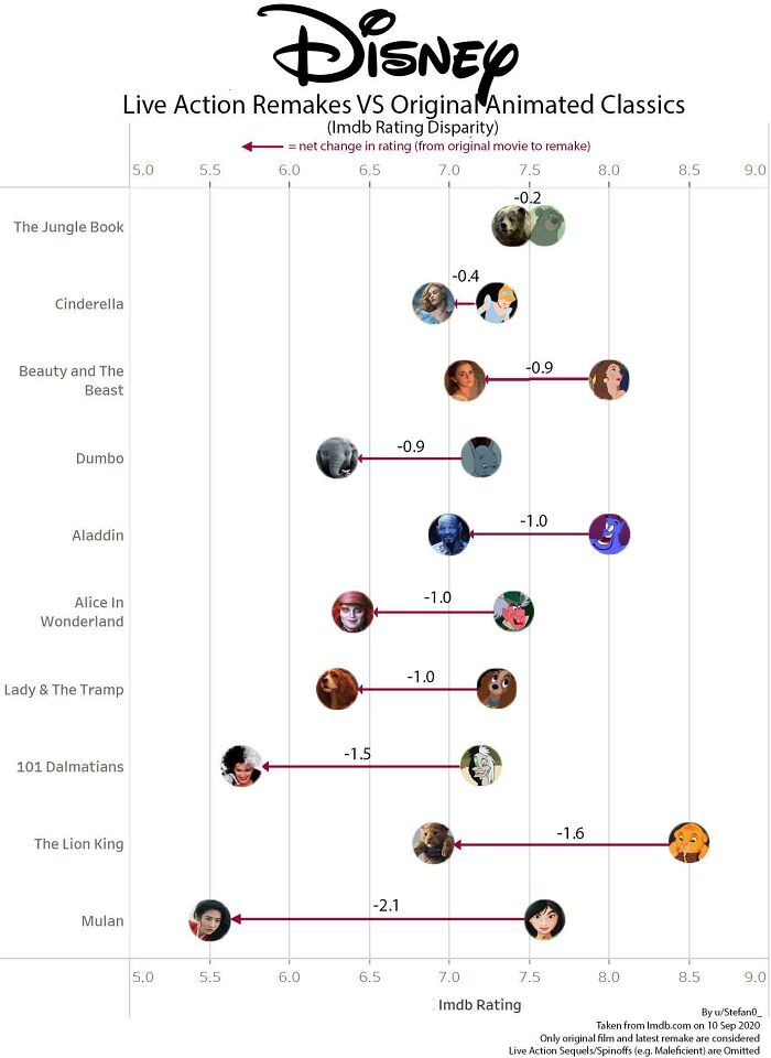 Ratings Of Disney Animated Classics vs. Live Action Remakes