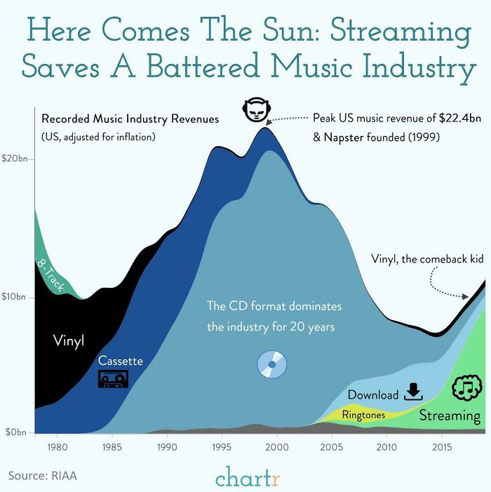 Recorded Music Industry Revenues