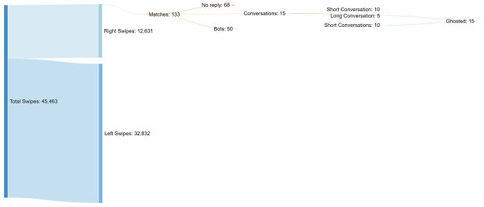 Tinder Over 3 Years (18-21 Male)