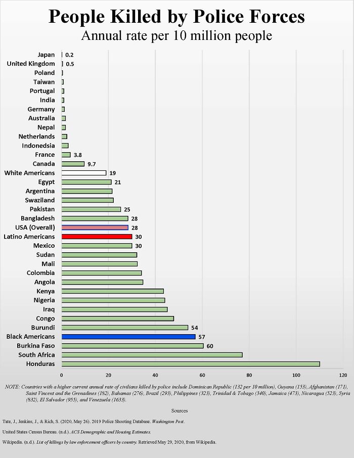 People Killed By Police Forces (Annual Rate Per 10 Million People)