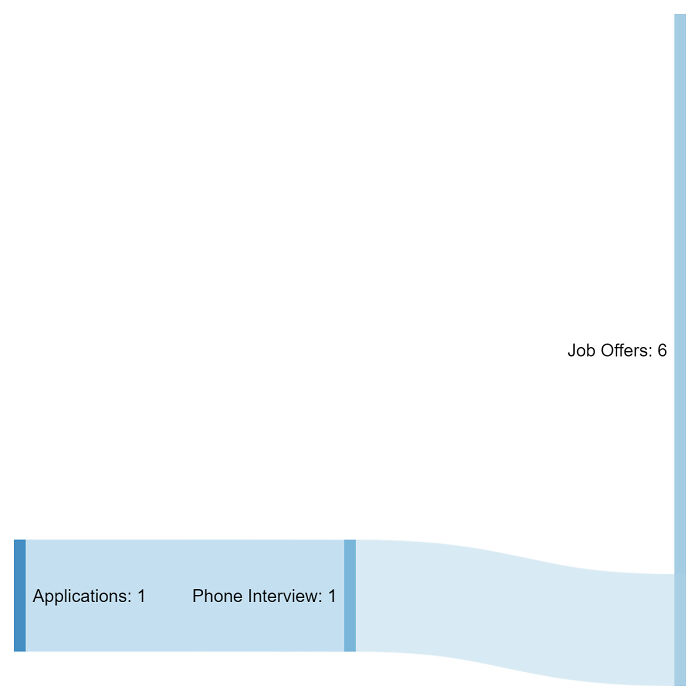 Result Of 6 Days Of Job Hunting As An Experienced Icu Nurse Searching For A Travel Nurse Contract