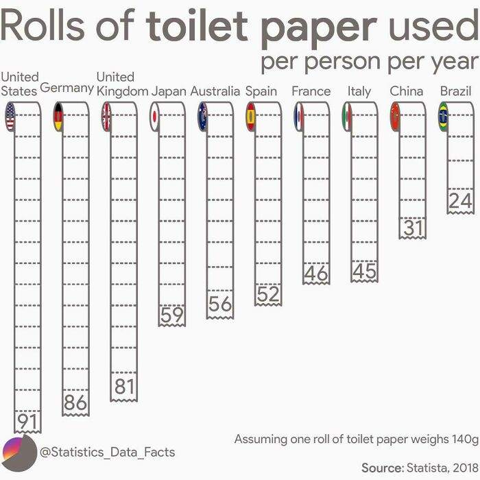 Rolls Of Toilet Paper Used Per Person Per Year