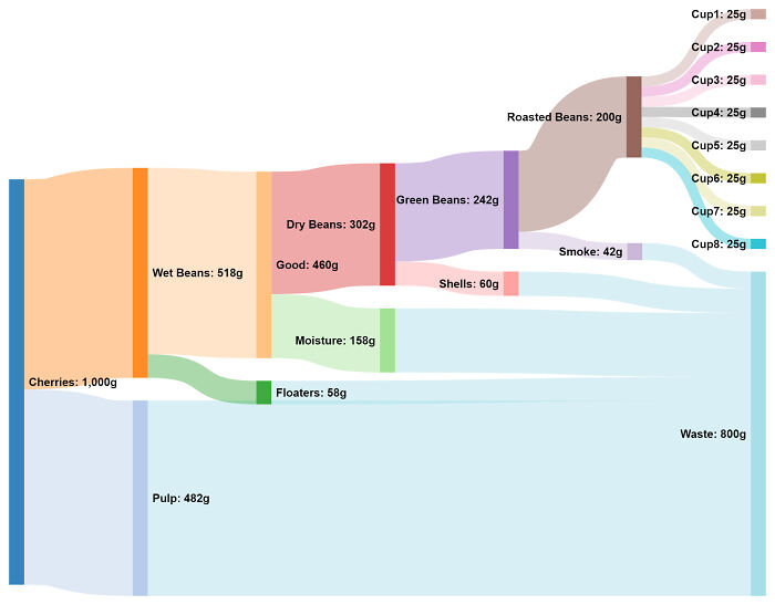 Crop To Cup. I Grew Coffee And Drank It, Made Some Notes