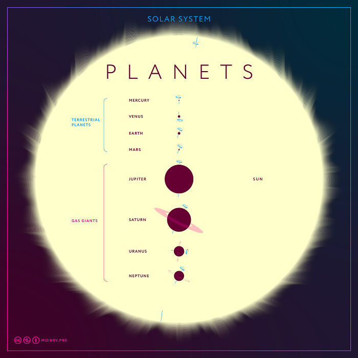 Solar System Planets Size