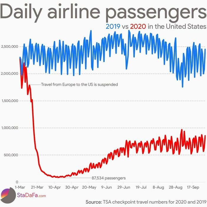 Daily Airline Passengers In 2019 vs. 2020