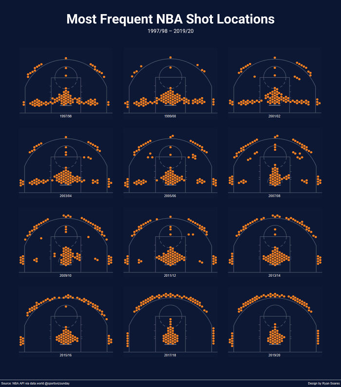 Most Frequent Nba Shot Locations