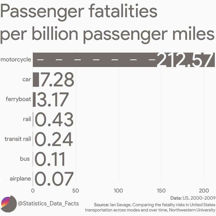 Passenger Fatalities Per Billion Passenger Miles