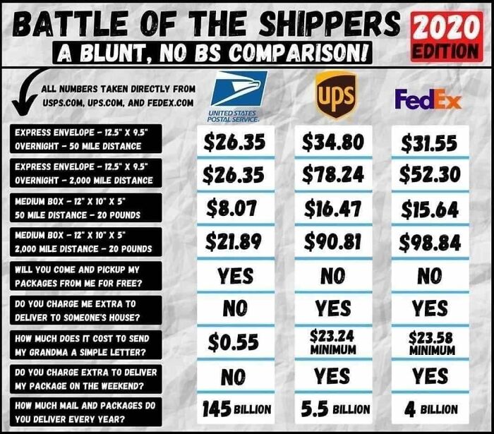 Price And Service Comparison Of The Biggest Shipping Orgs In The Us.