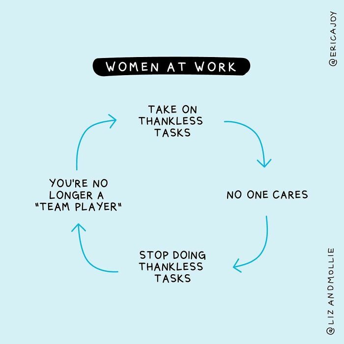 Research Shows That Women Are Asked To Take On “Non-Promotable” Tasks (Think Organizing Office Parties Or Mundane, Routine Work) More Often Than Men, And That They’re More Likely To Yes When Asked..the Best Leaders Are Aware Of These Inequities And Try To Distribute Tasks More Fairly. Have You Seen This Happen?