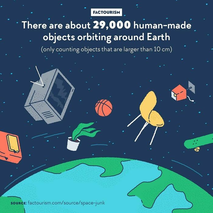 There Are About 29,000 Human-Made Objects Orbiting Around Earth⁠
⁠
we Have Launched So Many Things Into Orbit – Many That Are Not In Use Anymore And That Has Been Left Crumbling There – That The Earth Is Now Surrounded With A Lot Of Debris. Scientists At The European Space Agency Estimate That There Are Around 29,000 Objects That Are Larger Than 10 Cm Out There. Add To That Objects That Are Between 1 And 10 Cm, About 670,000 Of Them, And The 170 Million Things That Are In Between 1 Mm And 1 Cm. All Of These Are Very Harmful To Any New Spacecraft Or Satellite, Which Have To Fly Through This Layer Of Junk Without Encountering Any.