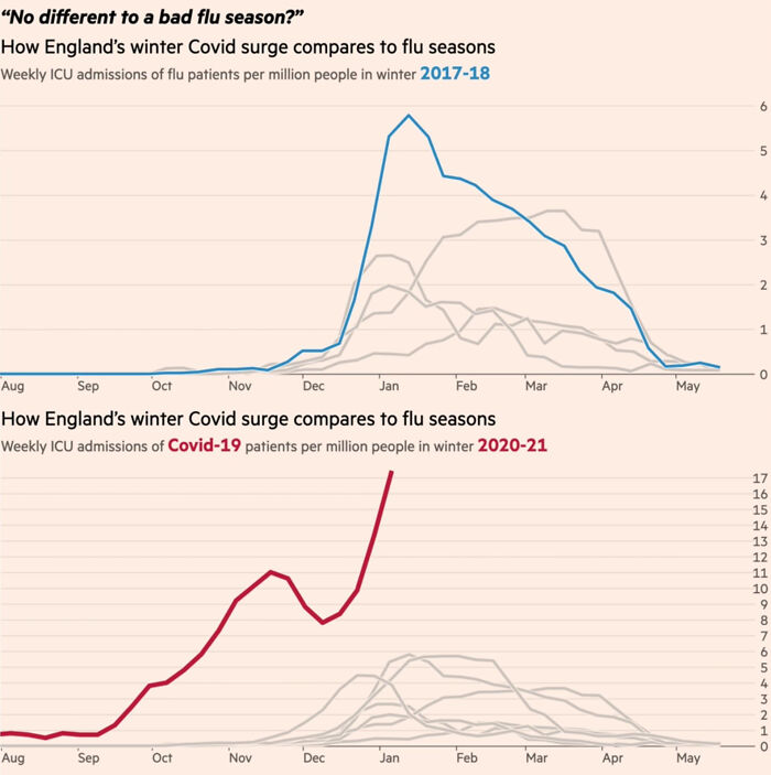 How Does Covid Compare To A Bad Winter Flu Season?