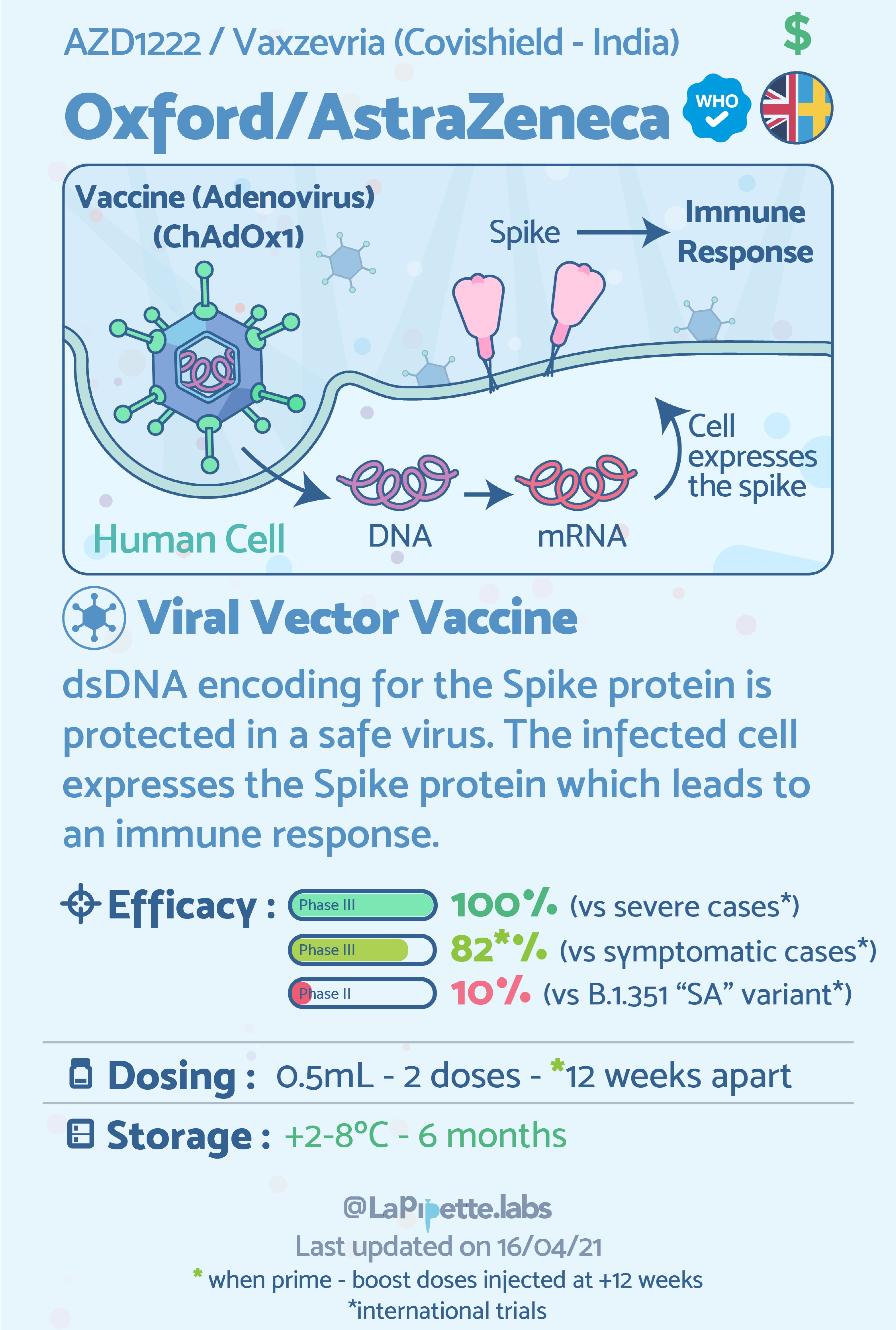 The Differences Between 9 COVID-19 Vaccines Explained In Simple Infographics By LaPipette The Differences Between 9 COVID-19 Vaccines Explained In Simple Infographics By LaPipette