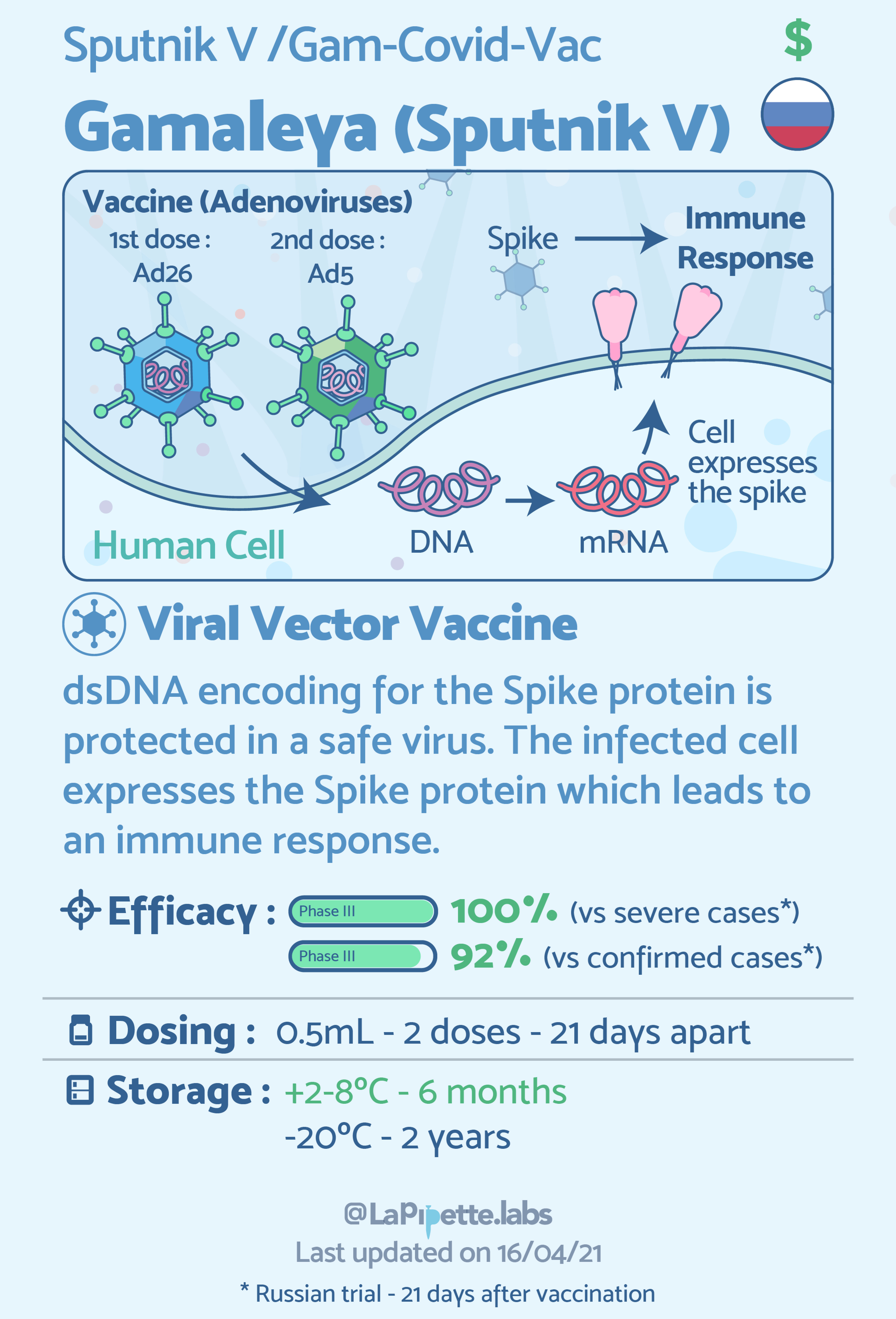 The Differences Between 9 COVID-19 Vaccines Explained In Simple Infographics By LaPipette The Differences Between 9 COVID-19 Vaccines Explained In Simple Infographics By LaPipette