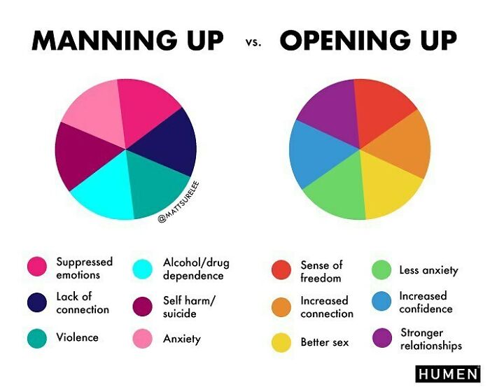 I Made This Chart For My Friends At @humenorg For World Suicide Prevention Day. I Know Being A Man Means Many Different Things To Many Different People But I Think It’s Important To Talk About. On A Personal Note I Know My Views Have Changed Drastically Over The Years.