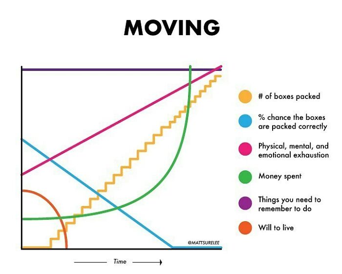 I Moved This Week. I Made This Chart Instead Of Unpacking.