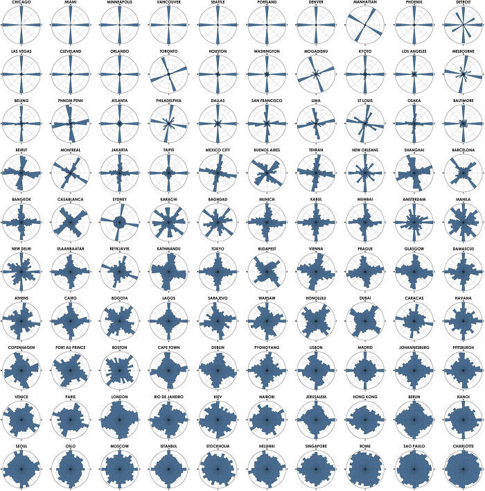 Polar Histograms Of Street Networks In 100 Major Cities Across All Continents, Ranked From Most Orderly To Most Disorderly (Each Histogram Bar’s Direction Represents The Compass Bearings Of The Streets, And Its Length Represents The Relative Frequency Of Streets With Those Bearings)