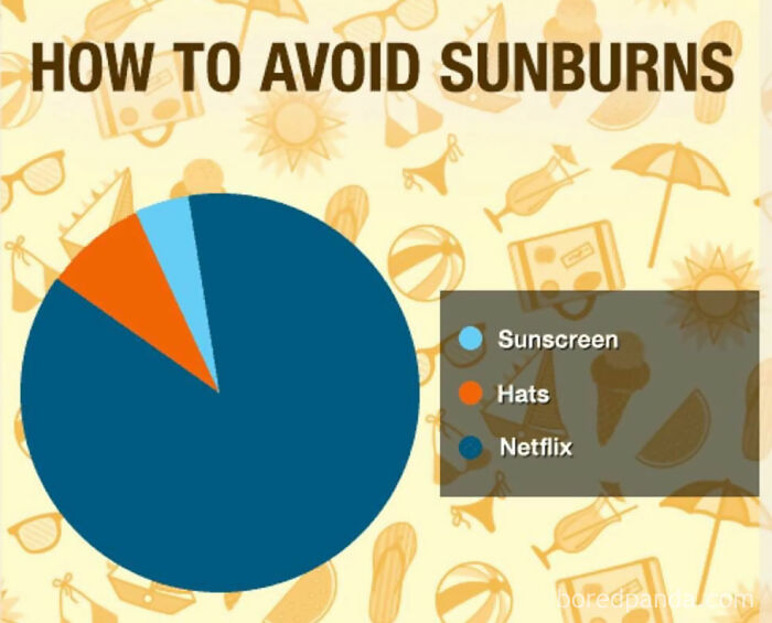 Pie chart meme humorously depicting sunburn prevention for summer.