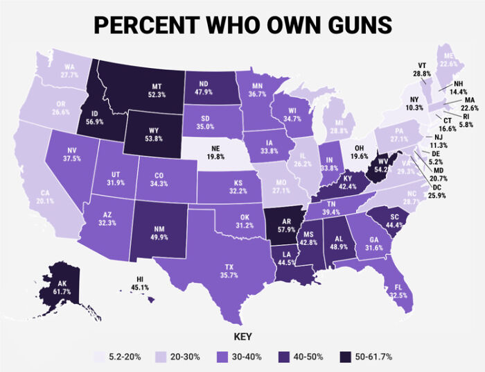 Percent Who Own Guns